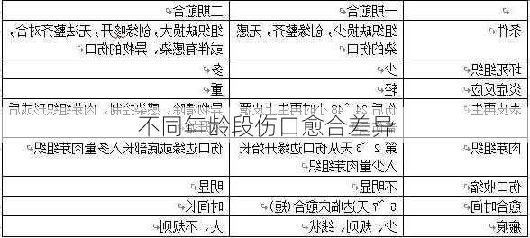 不同年龄段伤口愈合差异