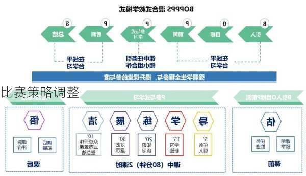 比赛策略调整