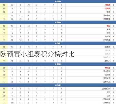 欧预赛小组赛积分榜对比