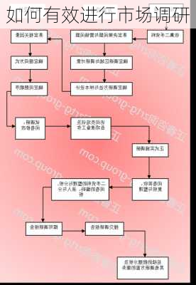 如何有效进行市场调研