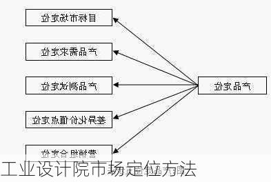 工业设计院市场定位方法