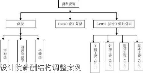 设计院薪酬结构调整案例
