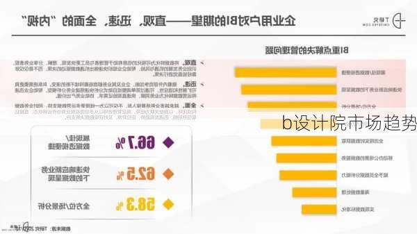b设计院市场趋势