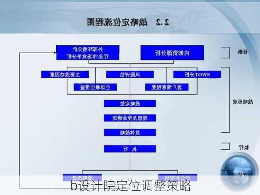 b设计院定位调整策略