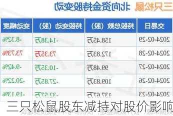 三只松鼠股东减持对股价影响