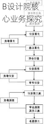 B设计院核心业务探究