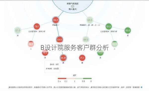 B设计院服务客户群分析