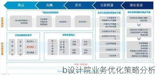 b设计院业务优化策略分析