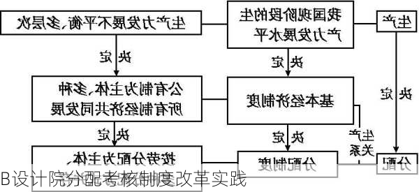 B设计院分配考核制度改革实践