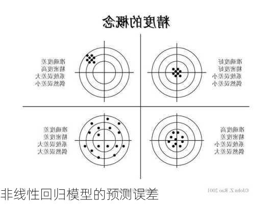 非线性回归模型的预测误差