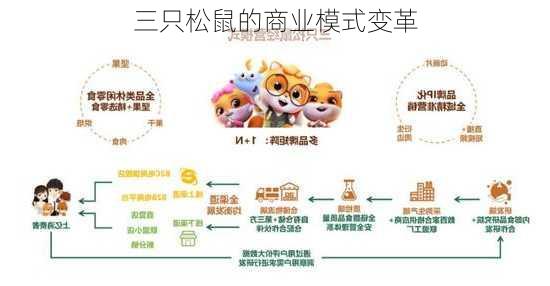 三只松鼠的商业模式变革