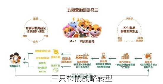 三只松鼠战略转型