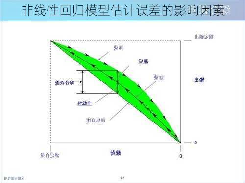 非线性回归模型估计误差的影响因素
