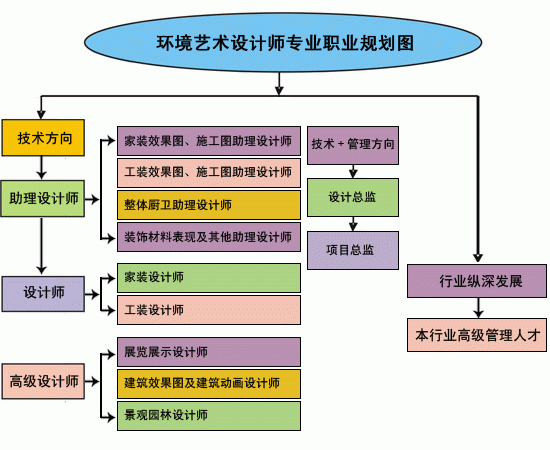 如何给设计院员工提供成长空间
