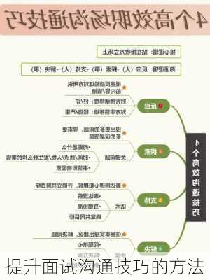 提升面试沟通技巧的方法