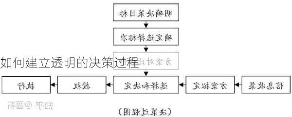 如何建立透明的决策过程