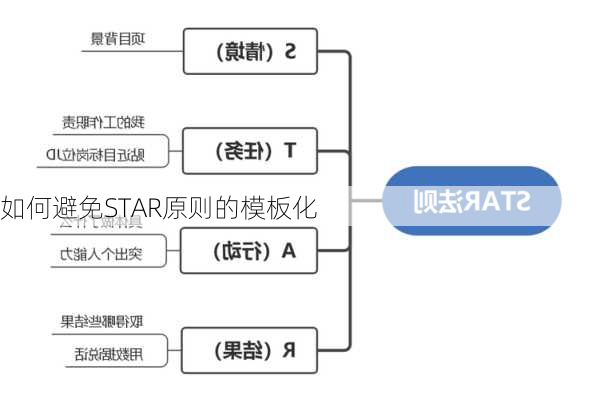 如何避免STAR原则的模板化