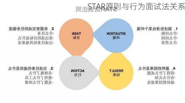 STAR原则与行为面试法关系
