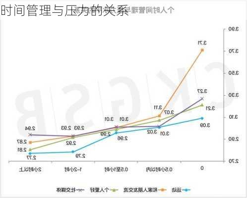 时间管理与压力的关系