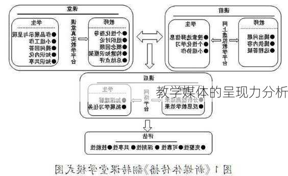 教学媒体的呈现力分析