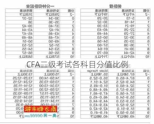 CFA二级考试各科目分值比例