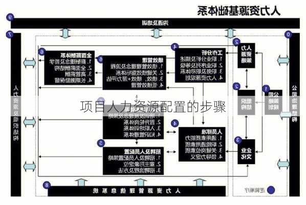 项目人力资源配置的步骤