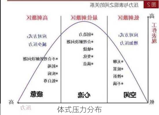 体式压力分布