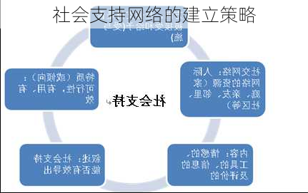 社会支持网络的建立策略