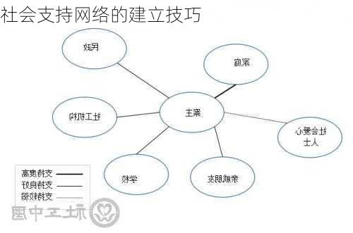 社会支持网络的建立技巧