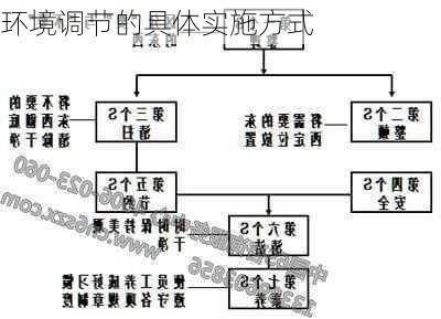 环境调节的具体实施方式
