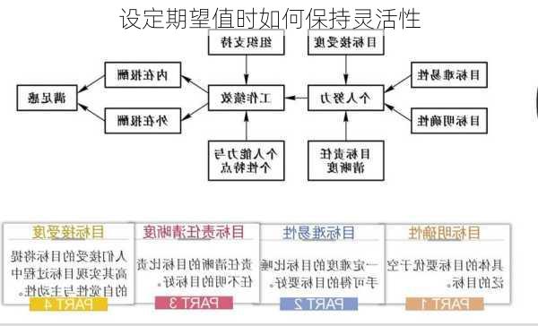 设定期望值时如何保持灵活性