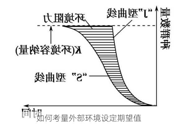 如何考量外部环境设定期望值