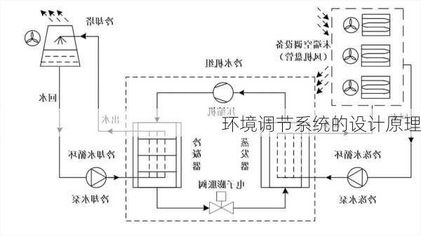 环境调节系统的设计原理