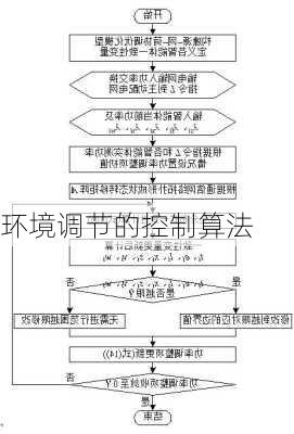 环境调节的控制算法