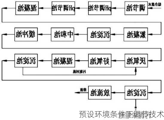 预设环境条件下调节技术