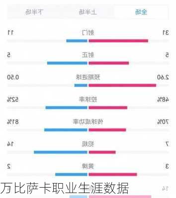 万比萨卡职业生涯数据