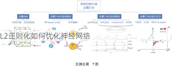 L2正则化如何优化神经网络
