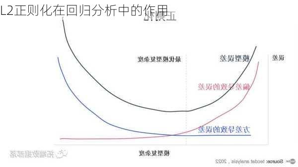 L2正则化在回归分析中的作用
