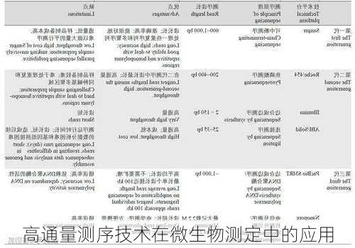 高通量测序技术在微生物测定中的应用
