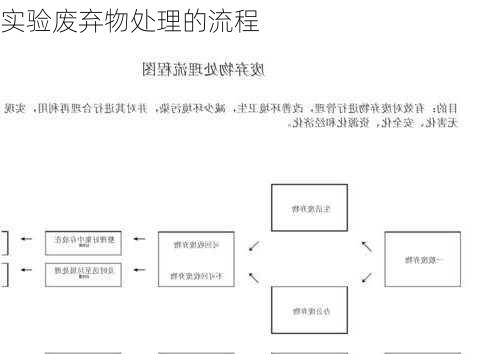 实验废弃物处理的流程