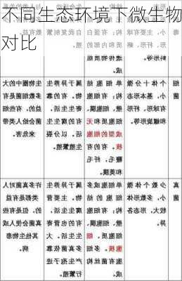 不同生态环境下微生物对比