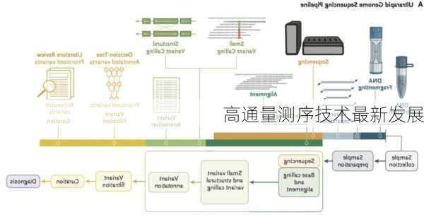 高通量测序技术最新发展