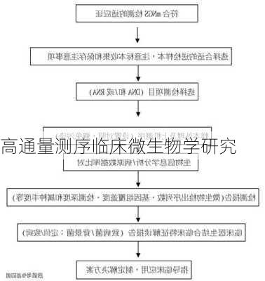 高通量测序临床微生物学研究