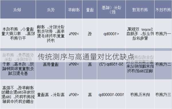 传统测序与高通量对比优缺点