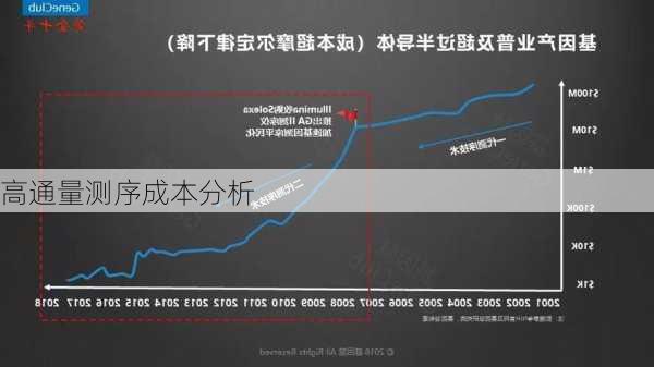 高通量测序成本分析
