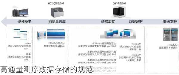 高通量测序数据存储的规范
