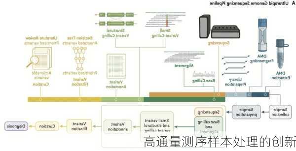 高通量测序样本处理的创新