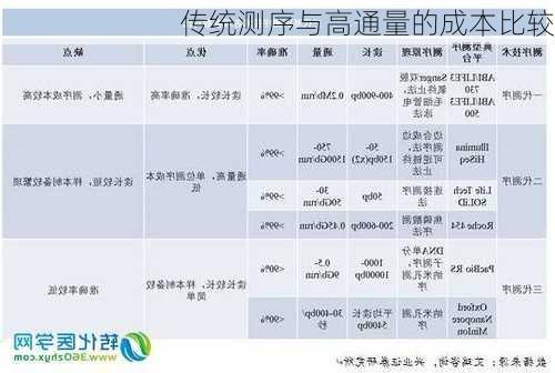 传统测序与高通量的成本比较