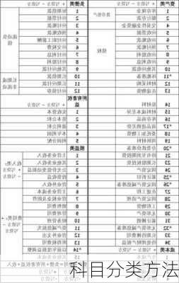 科目分类方法