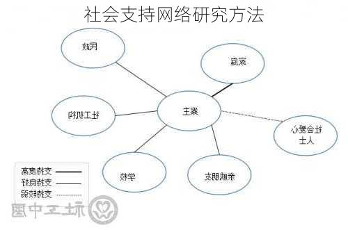 社会支持网络研究方法